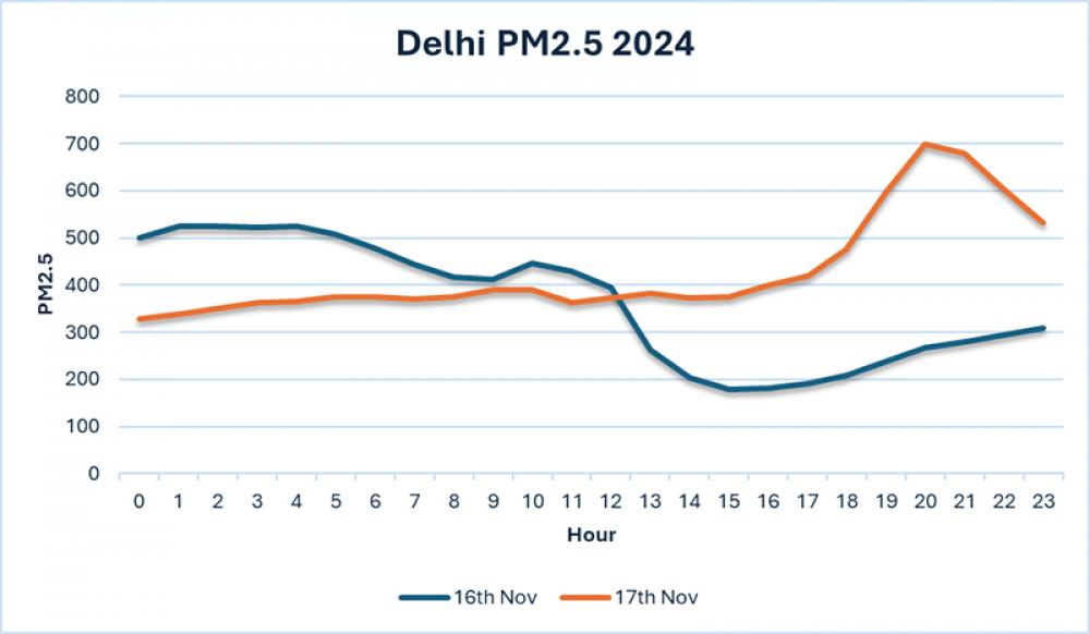 Delhi’s hourly PM2.5 on Nov 16 and 17. Photo courtesy: Central Pollution Control Board