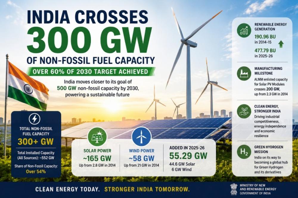 India&rsquo;s clean energy capacity soars past 300 GW&mdash;Here&rsquo;s what drove the surge