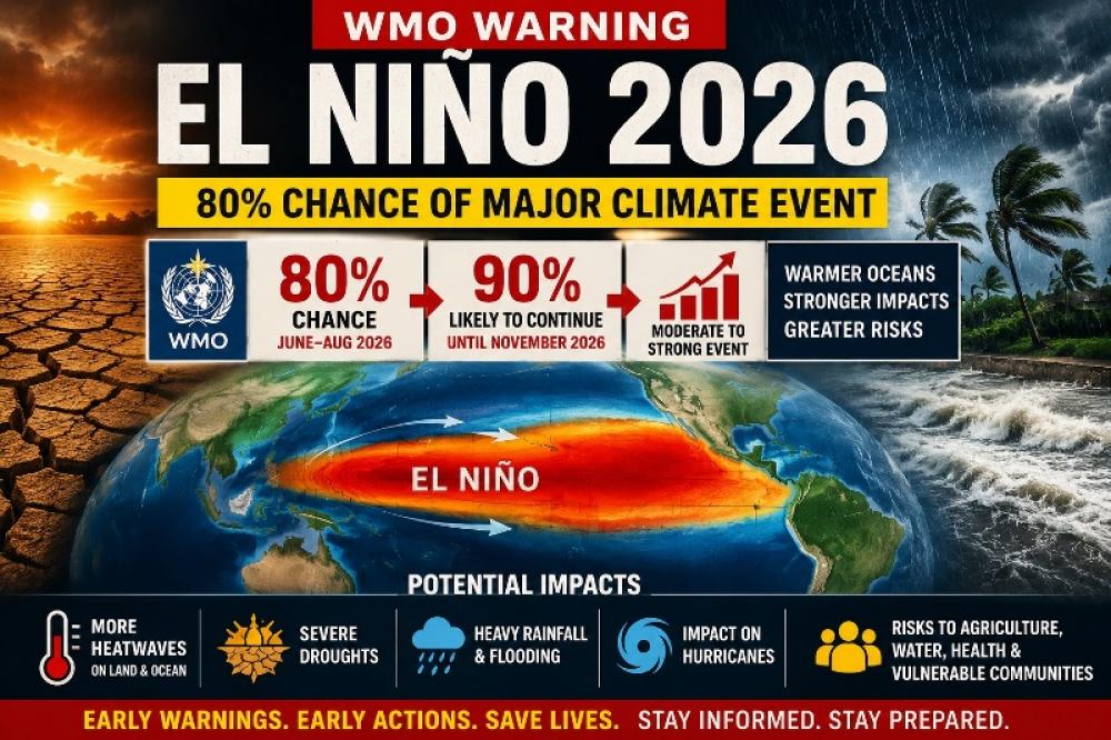 El Ni&ntilde;o 2026 warning: 90% chance of powerful climate event, WMO says 